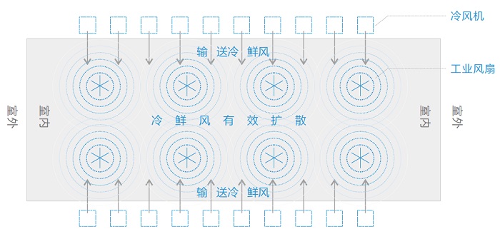 瑞泰風(fēng)“扇機(jī)組合”，扇機(jī)組合，瑞泰風(fēng)工業(yè)大風(fēng)扇，瑞泰風(fēng)蒸發(fā)式冷氣機(jī)，高大型廠房車間通風(fēng)降溫